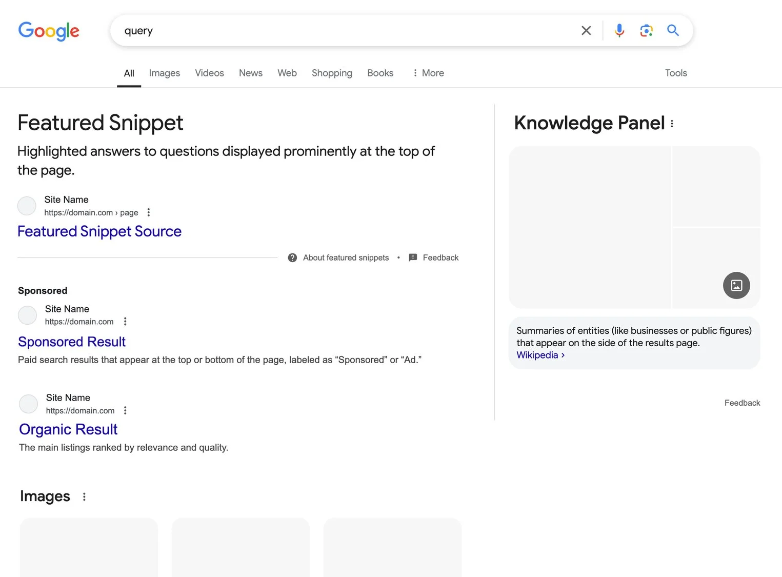 Infographic illustrating the features of a search engine results page (SERP), including sponsored results, organic results, featured snippets, knowledge panels, and images.